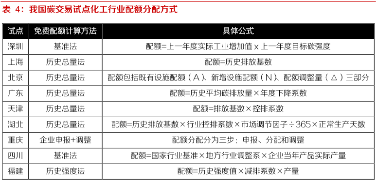 化工行业碳配额分配方式