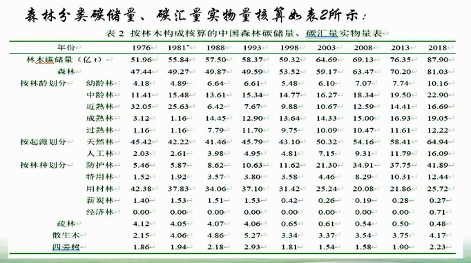 森林碳汇