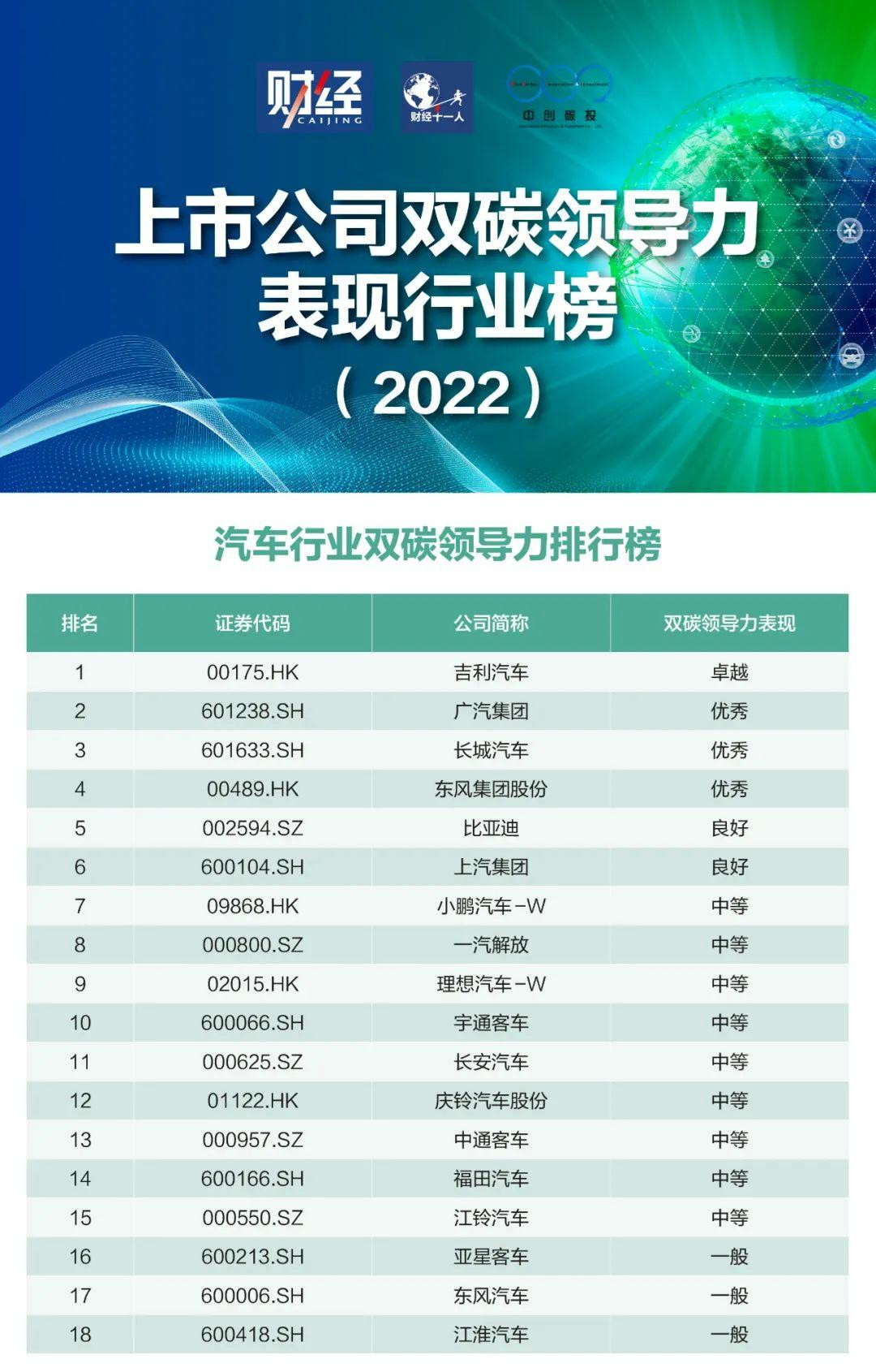 表5-汽车行业双碳领导力排行榜(2022)