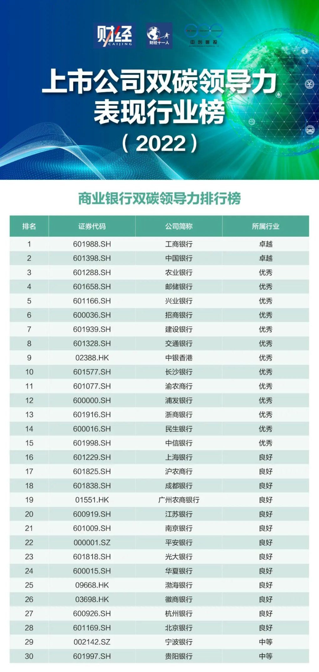 表7-商业银行双碳领导力排行榜